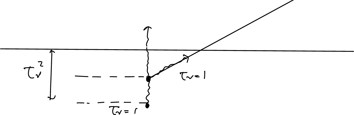 Plane-parallel atmosphere sketch with a centre ray, a limb ray, vertical optical depth tau z equals one, and ray optical depth equals one for the slanted ray.