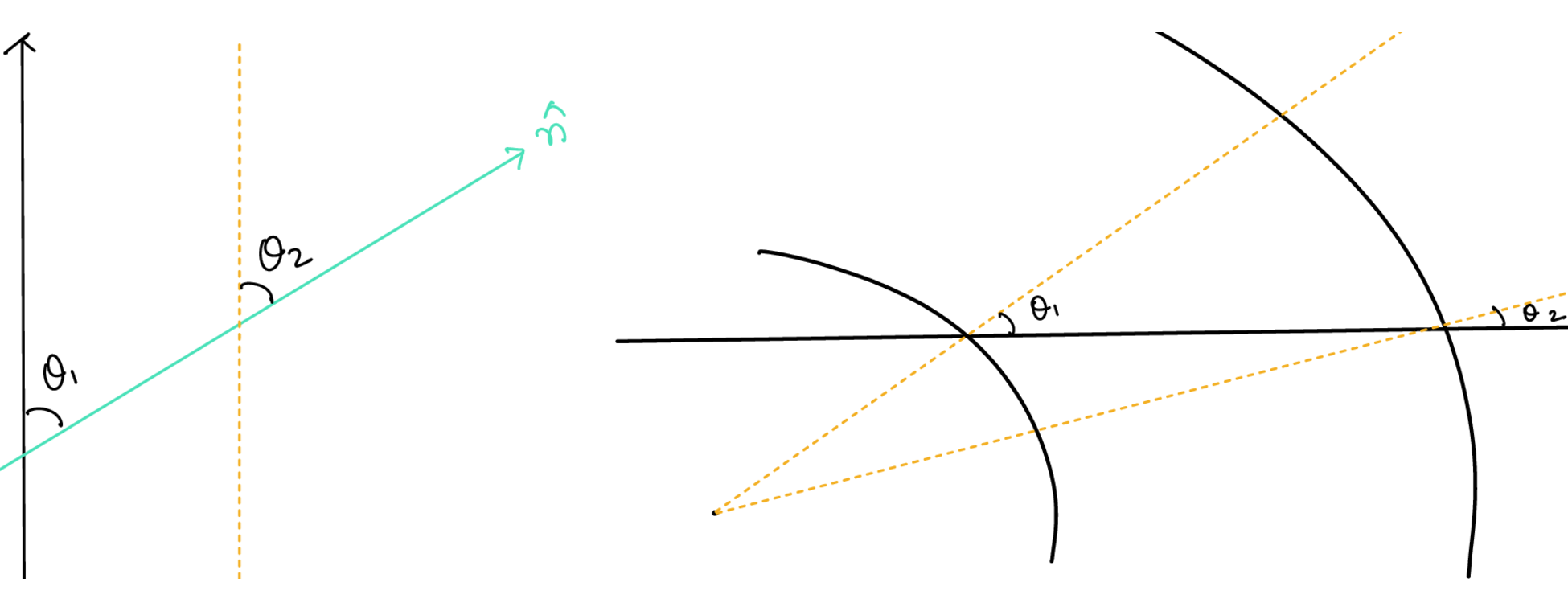 Plane-parallel and spherical ray geometry showing theta staying fixed in the plane-parallel case and changing along a ray in the spherical case.