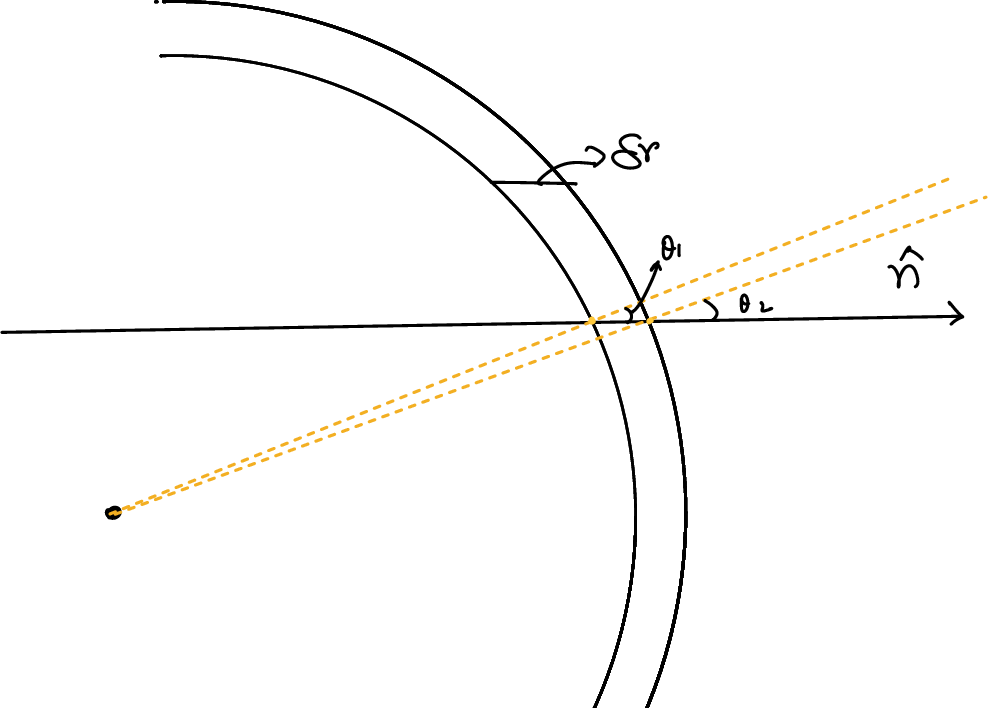 Thin spherical atmosphere sketch showing two nearby shells, delta r much smaller than r, and theta one approximately equal to theta two along the ray.